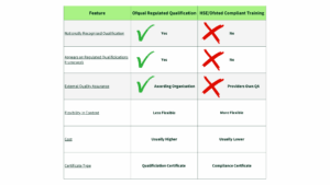 Difference between Ofqual Regulated Qualifications vs HSE Compliant training.
